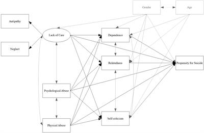 Childhood Maltreatment, Pathological Personality Dimensions, and Suicide Risk in Young Adults